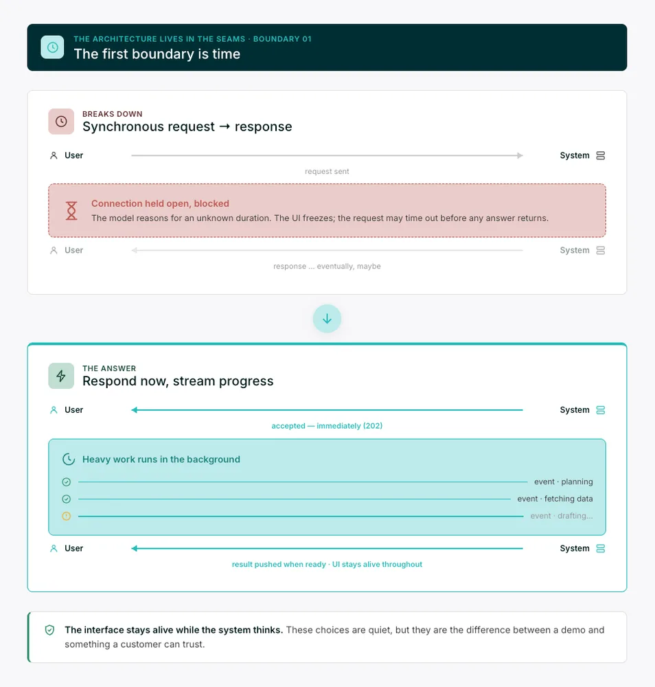 The request returns immediately while the agent work continues in the background and reports progress back through real-time events.