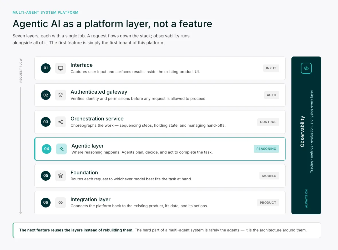 The agentic platform drawn as layers: an interface for input, an authenticated gateway, an orchestration service, the agentic layer, a model-routing foundation, an integration layer to the product, and observability alongside all of it.