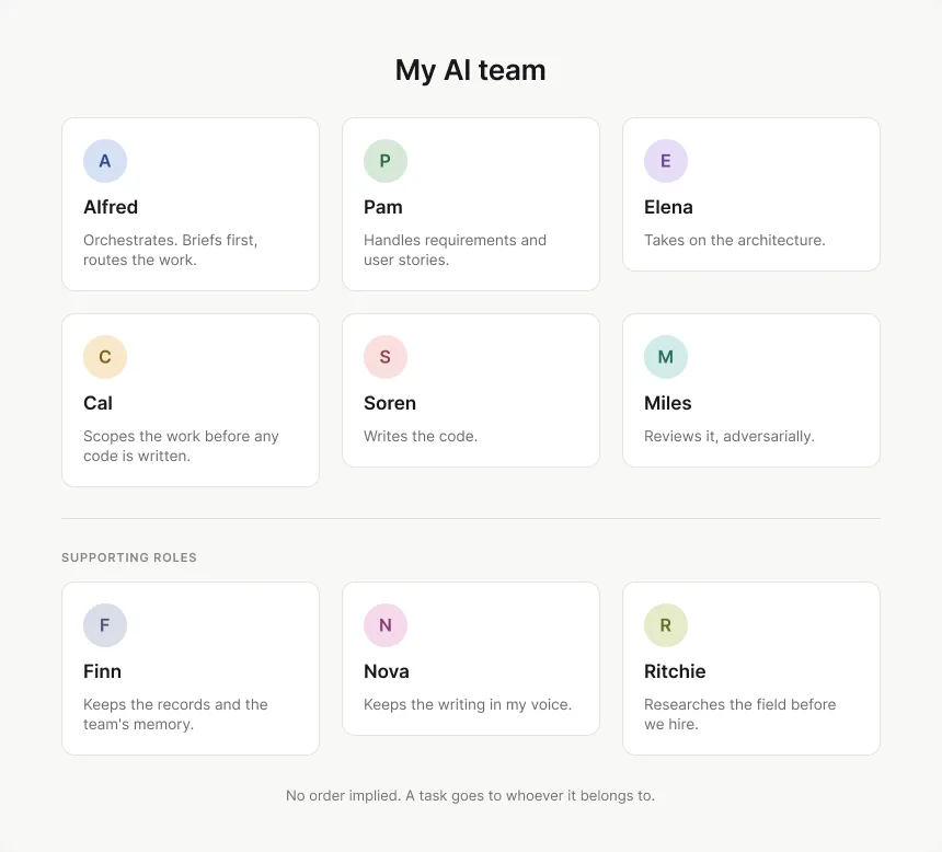 My AI team: the delivery line and the supporting roles around it.