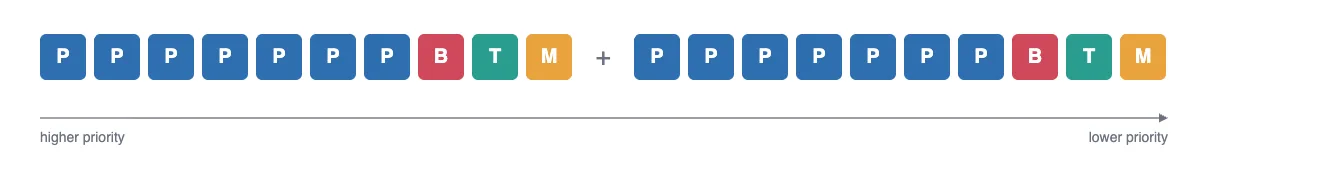 The same allocation doubled when coding agents double throughput.