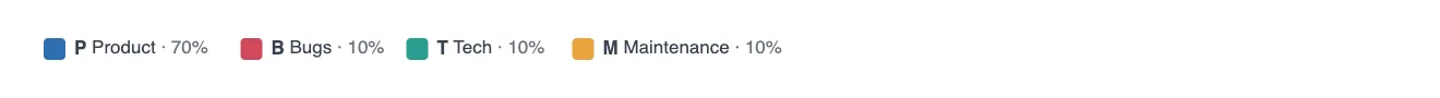 Allocation buckets: Product 70%, Bugs 10%, Tech 10%, Maintenance 10%.