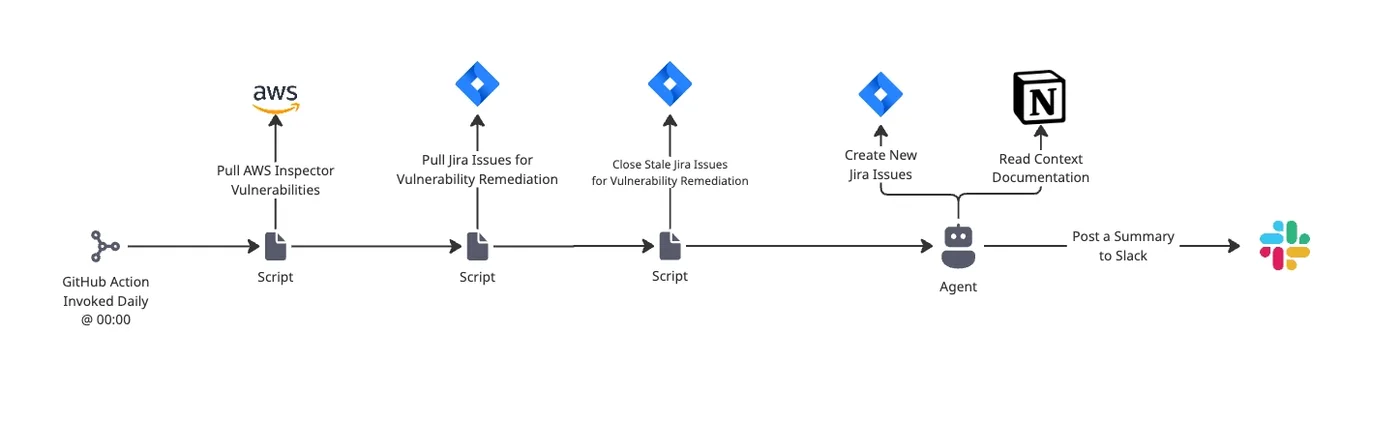 Automated engineering workflow V1: a daily GitHub Action pulls AWS Inspector vulnerabilities, manages Jira issues, and an agent posts a summary to Slack.