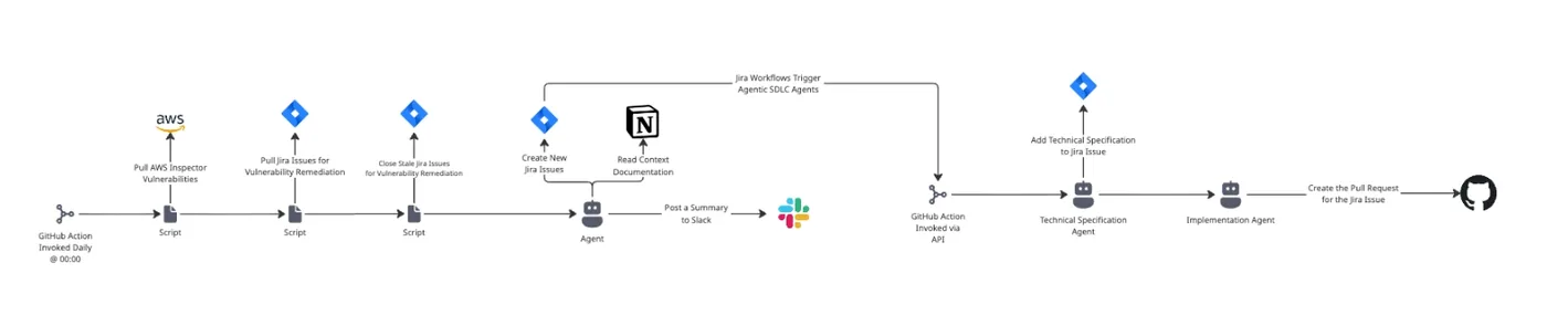Automated engineering workflow V2: Jira workflows now also trigger agentic SDLC agents that write technical specifications and open pull requests.